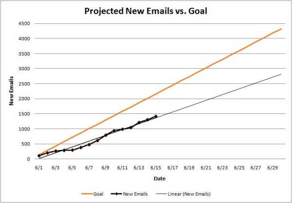 3 Signs It’s Time to Pull the Plug on Your Marketing Campaign