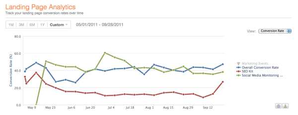 5 Ways to Analyze Landing Page Data to Generate More Leads