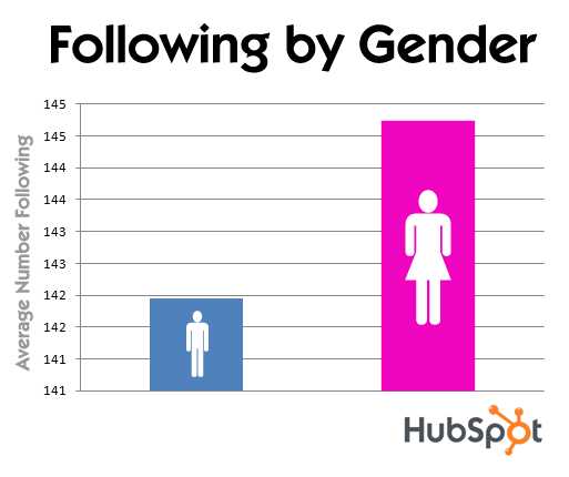 データショー:Twitterでは、女性はより社会的です