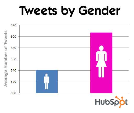 データショー:Twitterでは、女性はより社会的です