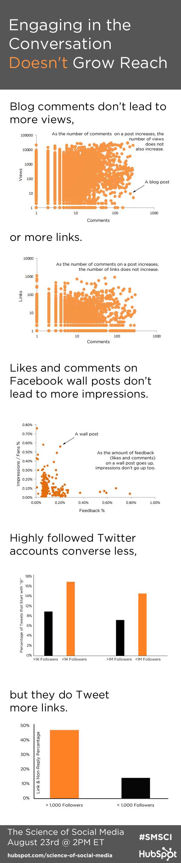 Engaging in Conversation Doesn't Grow Reach [Infographic]