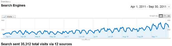 Come gli esperti di marketing inbound ottengono risultati dal blog per gli ospiti