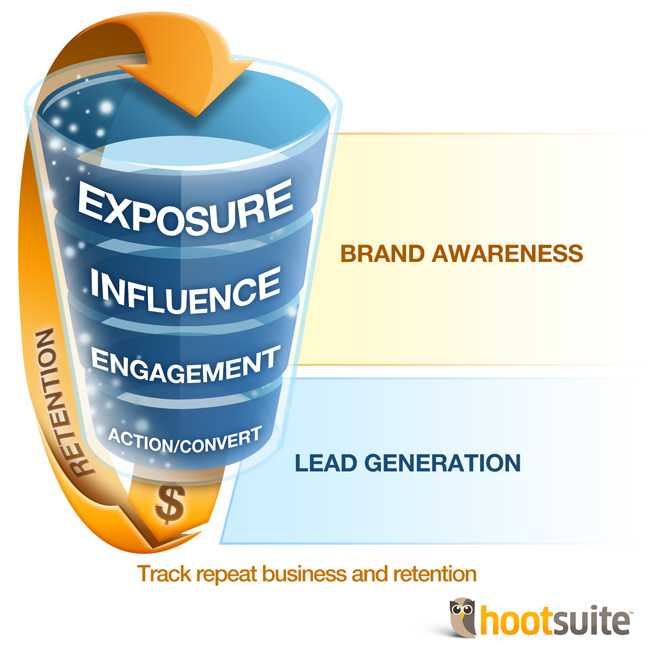 Come misurare i tuoi sforzi di generazione di lead sui social media