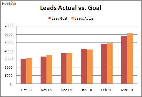 Improving Sales and Marketing Alignment: The Marketing and Sales SLA