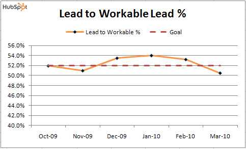 Improving Sales and Marketing Alignment: The Marketing and Sales SLA