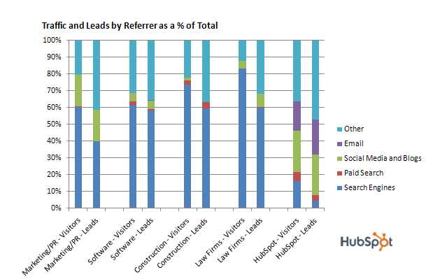 Search Is Your Best Source of Traffic? Don't Be So Sure.