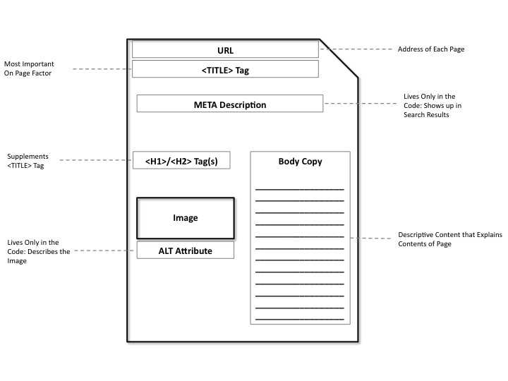 The Anatomy of a Webpage