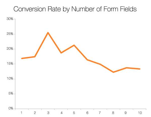 Which Types of Form Fields Lower Landing Page Conversions?