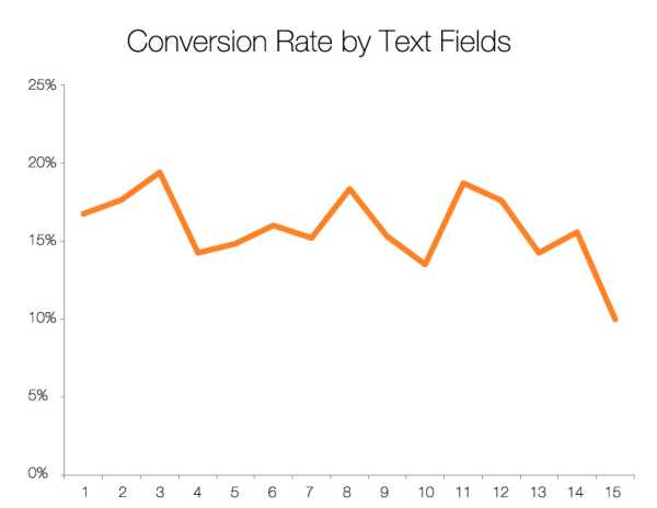 Which Types of Form Fields Lower Landing Page Conversions?