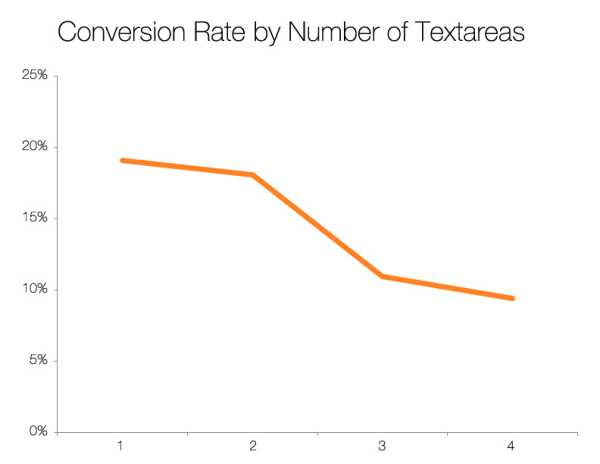 Which Types of Form Fields Lower Landing Page Conversions?