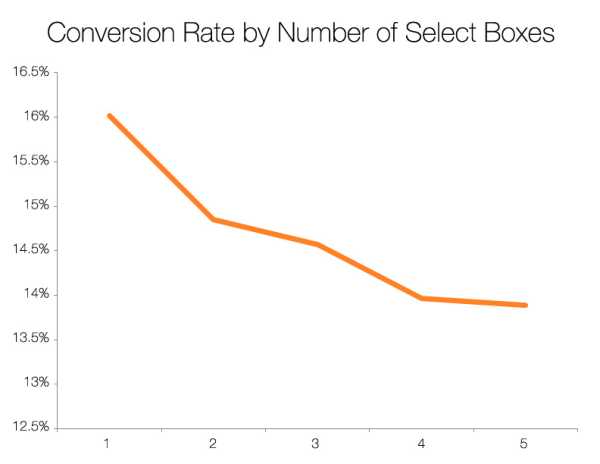 Which Types of Form Fields Lower Landing Page Conversions?